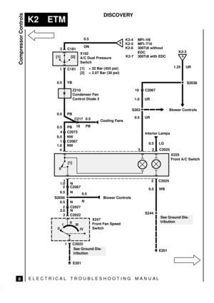 Page 280ELECTRICAL TROUBLESHOOTING MANUA L
K2 ETM
Compressor Controls
DISCOVERY
8
S2038
52 C2025
1.25 UR
10 C2067K2-3
2 C2022 2 C2067
See Ground Dis-
tribution
S263
1.0 UR
0.5 UR
Blower Controls
Interior Lamps
0.5 LG
0[1]
13 C2025
0.5 WB
S244
E201
0.5
N
Blower ControlsS2056
2.0 N
See Ground Dis-
tribution
E201
1 C2022
0III
III
IV
4 C2073
Cooling Fans
19 C217 0.5 PB
1 C181
X102
A/C Dual Pressure
Switch
[1] > 32 Bar (455 psi)
[2] < 2.07 Bar (30 psi)0.5
2 C181MFI±T16 MFI±V8
[1] [2]
Z210
Condenser Fan
Control Diode...