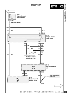 Page 313ELECTRICAL TROUBLESHOOTING MANUAL
ETM K5
Cooling Fans (MFI±V8)
5
DISCOVERY 
30
F 7
20 A
S224
See Fuse Details
C239 86 0.5 NO
30 3.0 NLG 3 C100
85 87a 87
2
6 5
12
See Ground Dis-
tribution 0.5 UR1.0 NO3.0 NO
2.0 NO
2.0 NO 3.0 NO
3.0 NO
0.5 BG
0.5 B
36 C243
E100 C238C238C239
S291S297
HJ7  
86
85 87a30
87K116
Engine Control
Load Relay P125
Engine Compart-
ment Fuse Box
Z118
Fan Control Mod-
ule
Z132
Engine Control
Module (ECM) Multiport Fuel In-
jection (MFI±V8) 