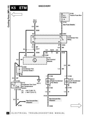 Page 314ELECTRICAL TROUBLESHOOTING MANUA L
K5 ETM
Cooling Fans (MFI±V8)
6
DISCOVERY
K5-4
S209
M
S122
M
0.5 GW
C292 85 30C116
1
86
87 C292
0.5 BP
4
S298
S123
Z118
Fan Control
Module
Z209
Condenser Fan
Control Diode 1
M121
Right Condenser
Fan MotorM113
Left Condenser
Fan Motor 2.0 BN
894 C238
0.5 BP
0.5 PB
0.5 BP
1 C146
2 C146
0.5 B1 C182
2 C182B
E2001.5 B
1.5 B
See Ground Dis-
tribution
See Ground Dis-
tribution1.5 BN2.0 BN
See Fuse Details
A
K109
Condenser Fan
Relay
20C217
E100B
2 C183 5 C21685
8630
87
1 C183...