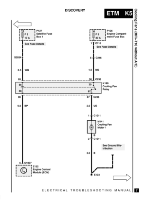 Page 315ELECTRICAL TROUBLESHOOTING MANUAL
ETM K5
Cooling Fans (MFI±T16 without A/C)
7
DISCOVERY 
30
S2034
P125
Engine Compart-
ment Fuse Box
M141
Cooling Fan
Motor 1
See Fuse Details
0.5 WG
85 30 C2381.5 NG1C116
See Fuse Details
K190
Cooling Fan
Relay 8530
86
87
86 87
0.5 BP 2.0 USC238
E103
5 C216
1 C1011
2 C1011
3.0 B
See Ground Dis-
tribution
6 C1007
Z132
Engine Control
Module (ECM)
M
15
F 3
10 AP127
Satellite Fuse
Box 1
BF 3
30 A 