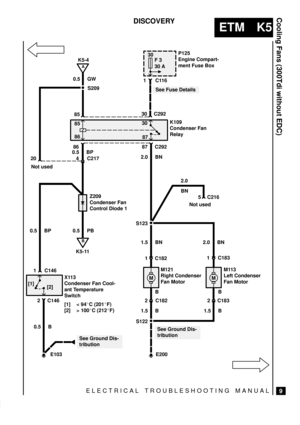 Page 317ELECTRICAL TROUBLESHOOTING MANUAL
ETM K5
Cooling Fans (300Tdi without EDC)
9
DISCOVERY 
30
F 3
30 A
E103K5-4
[1]
B
K5-11
MM
A
P125
Engine Compart-
ment Fuse Box
0.5 GW
S2091C116
8530 C292
85
8630
87
86 87 C292
2.0 BN
See Fuse Details
K109
Condenser Fan
Relay
0.5 BP
20 4
5 C217
C216
Not used
S123
2.0 BN 1.5 BN Not used
Z209
Condenser Fan
Control Diode 1
0.5 PB 0.5 BP
1 C146
X113
Condenser Fan Cool-
ant Temperature
Switch
[1] < 94C (201F)
[2] > 100C (212F) [2]
2 C146
0.5 B
See Ground Dis-
tribution1...