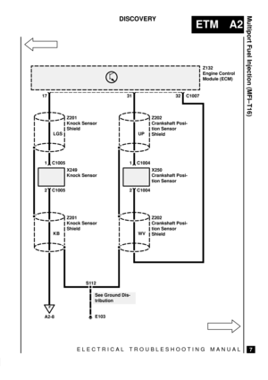 Page 33ELECTRICAL TROUBLESHOOTING MANUAL
ETM A2
Multiport Fuel Injection (MFI±T16)
7
DISCOVERY
Z132
Engine Control
Module (ECM)
C1007 17
E103 Z201
Knock Sensor
Shield
S112
X249
Knock Sensor
See Ground Dis-
tribution
3132
1 C1005
2
Z201
Knock Sensor
Shield
C1005
KB LGS
Z202
Crankshaft Posi-
tion Sensor
Shield
X250
Crankshaft Posi-
tion Sensor
1 C1004
2
Z202
Crankshaft Posi-
tion Sensor
Shield C1004
WV UP
F
A2-8 