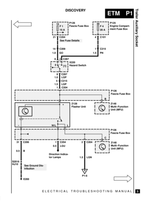 Page 395ELECTRICAL TROUBLESHOOTING MANUAL
ETM P1
Trailer Auxiliary Socket
5
DISCOVERY
S2016
15
F 1
15 A
0
[1]
E200
See Fuse Details 21 C204
8 C267
30
F 4
20 A
4 C101
1.0 GOP126
Fascia Fuse Box
P125
Engine Compart-
ment Fuse Box
1.0 LGP
5 C215
1.5 LGP
1 C204
L
Z128
Flasher Unit
W/L
31 C206
0.5 B
See Ground Dis-
tribution
1 C254
0.5 LGU
Direction Indica-
tor Lamps
Z148
Multi±Function
Unit (MFU)
Z148
Multi±Function
Unit (MFU)
P126
Fascia Fuse Box
2 C204
1.5 LGN
B
P1-6P126
Fascia Fuse Box
X220
Hazard Switch
7 C267...