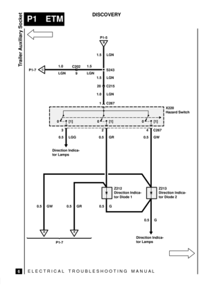 Page 396ELECTRICAL TROUBLESHOOTING MANUA L
P1 ETM
Trailer Auxiliary Socket
6
DISCOVERY
P1-7C
P1-5
S243
0 [1]
20 C215
1.5 LGN
1.5 LGN
1.0 LGN
1 C267 1.0
LGN1.5
LGN
X220
Hazard Switch
2
0.5 GR
Z212
Direction Indica-
tor Diode 1
0 [1]
4 C267
0.5 GW
Z213
Direction Indica-
tor Diode 2
0 [1]
3
0.5 LGGC202
9
Direction Indica-
tor Lamps
0.5 G
0.5 G
D
P1-7
E
Direction Indica-
tor Lamps
B
0.5 GW 0.5 GR 