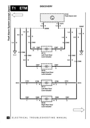 Page 403ELECTRICAL TROUBLESHOOTING MANUA L
T1 ETM
Theft Alarm System (except Japan)
6
DISCOVERY



  

 	 ! 
 	  


 
  

 	 ! 


  

 	 ! 

  

 	 ! 
	




C274 45
1.0 O 1.0 K
S2009S2007
1.0 O
0.5 O
2 C306
S3141.0 O
8 C602
0.5 O1.0 O
8 C502
0.5
O
1 C507
2 C5079 C502 1.0 K1.0 K
9 C602
0.5 K
2 C607
1 C6070.5 K
3 C306
S315
2 C701
2 C706
1 C706
1 C701
1 C801
1 C806
2 C806
2 C8011.0 K
0.5
K
KO
KO 