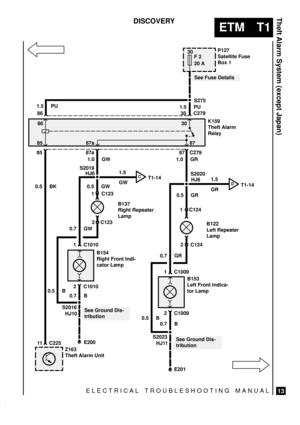 Page 410ELECTRICAL TROUBLESHOOTING MANUAL
ETM T1
Theft Alarm System (except Japan)
13
DISCOVERY
30
F 2
20 A
CT1-14
DT1-14
P127
Satellite Fuse
Box 1
S275
1.5 PU
C279 86 30
86
8530
87a 87
85 87a C279
0.5 BK
11 C225E200 1.5 PU
Z163
Theft Alarm Unit
See Fuse Details
1.0 GW
S2019
HJ61.5
GW
0.5 GW
1 C123
B137
Right Repeater
Lamp
2 C123
0.7 GW
1 C1010
2 C1010
0.7 B
S2016
See Ground Dis-
tributionB154
Right Front Indi-
cator LampK159
Theft Alarm
Relay
0.5 GR
S2020
HJ6
0.7 GRC124 1
B122
Left Repeater
Lamp
C124 2
C1009 1...