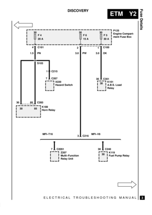 Page 440ELECTRICAL TROUBLESHOOTING MANUAL
ETM Y2
Fuse Details
3
DISCOVERY
30
F 6
15 A
1 C215
P125
Engine Compart-
ment Fuse Box30
F 4
20 A30
F 5
30 A
S103
4 C101
21C100
85 C283 30
7 C2051 30 C240 30 8530
30 30 C351 7 C267 1.5 PN 3.0 PW 3.0 OK
MFI±T16 MFI±V8
K189
Horn RelayX220
Hazard SwitchK101
A.B.S. Load
Relay
Z207
Multi±Function
Relay UnitK119
Fuel Pump Relay
3 C216 