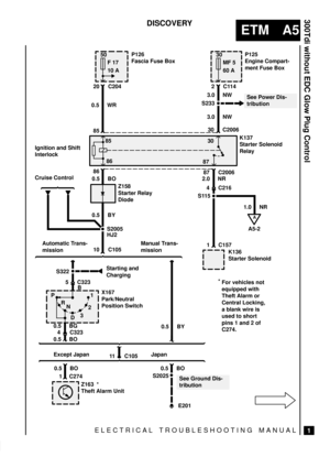 Page 48ELECTRICAL TROUBLESHOOTING MANUAL
ETM A5
300Tdi without EDC Glow Plug Control
1
DISCOVERY
50
F 17
10 A
85
30
MF 5
60 A
86
8730
S233
S115
S2005
1 0.5 BG
0.5 BO4
P
R
D321
NX167
Park/Neutral
Position Switch
C323
C2741.0 NR
1 C157
K136
Starter Solenoid
See Power Dis-
tribution
K137
Starter Solenoid
Relay
P125
Engine Compart-
ment Fuse Box P126
Fascia Fuse Box
20 C204
0.5 WR
85
86
Z158
Starter Relay
Diode87 C20063.0 NW
3.0 NW
30 C2006
4 C216 0.5 BO
0.5 BY
HJ2
10 C105
5 C323
B S322Starting and
Charging
2C114...