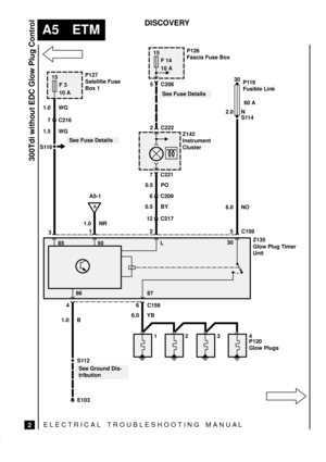 Page 49ELECTRICAL TROUBLESHOOTING MANUA L
A5 ETM
300Tdi without EDC Glow Plug Control
2
DISCOVERY
30
E103
87 86 85 50 L
S112 4
1.0 B
15
F 3
10 AP127
Satellite Fuse
Box 1
15
F 14
10 A
See Ground Dis-
tribution 3
6 C159
6.0 YBP126
Fascia Fuse Box
P119
Fusible Link 30
6.0 NO60 A
S114
5 C159 2 1 S1161.5 WG 1.0 WG
7 C216
A
1.0 NR
See Fuse Details
P120
Glow Plugs 12 3 4
A5-1Z142
Instrument
Cluster
See Fuse Details 5 C208
2 C222
7 C221
6 C209
12 C217 0.5 BY
2.0 N
Z135
Glow Plug Timer
Unit
0.5 PO 