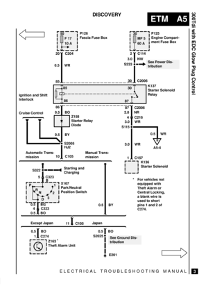 Page 50ELECTRICAL TROUBLESHOOTING MANUAL
ETM A5
300Tdi with EDC Glow Plug Control
3
DISCOVERY
50
F 17
10 A
85
30
MF 5
60 A
86
8730
S233
S115
S2005
1 0.5 BG
0.5 BO4
P
R
D321
NX167
Park/Neutral
Position Switch
C323
C2740.5 WR
1 C157
K136
Starter Solenoid
See Power Dis-
tribution
K137
Starter Solenoid
Relay
P125
Engine Compart-
ment Fuse Box P126
Fascia Fuse Box
20 C204
0.5 WR
85
86
Z158
Starter Relay
Diode87 C20063.0 NW
30 C2006
4 C216 0.5 BO
0.5 BY
HJ2
10 C105
5 C323
B S322Starting and
Charging
2C114
Automatic...