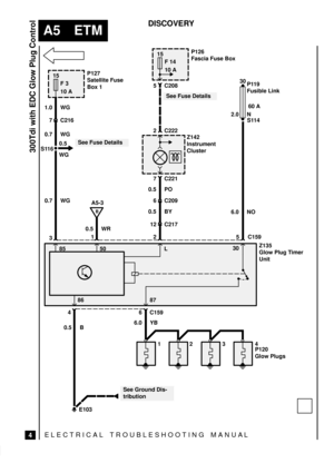 Page 51ELECTRICAL TROUBLESHOOTING MANUA L
A5 ETM
300Tdi with EDC Glow Plug Control
4
DISCOVERY
30
E103
87 86 85 50 L
4
0.5 B
15
F 3
10 AP127
Satellite Fuse
Box 1
15
F 14
10 A
See Ground Dis-
tribution 3
6 C159
6.0 YBP126
Fascia Fuse Box
P119
Fusible Link 30
6.0 NO60 A
S114
5 C159 2 1 S1160.7 WG 1.0 WG
7 C216
B
0.5 WR
See Fuse Details
P120
Glow Plugs 12 3 4
A5-3Z142
Instrument
Cluster
See Fuse Details 5 C208
2 C222
7 C221
6 C209
12 C217 0.5 BY
2.0 N
Z135
Glow Plug Timer
Unit
0.5 PO
0.7 WG
0.5
WG 