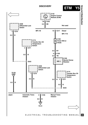 Page 501ELECTRICAL TROUBLESHOOTING MANUAL
ETM Y5
Ground Distribution
29
DISCOVERY
X238
Differential Lock
Switch
1 C374
0.5 B
S343
0.5 B
N
Y5-31 X174
Transfer Box Oil
Temperature
Switch
0.5 B 0.5 B
9 C105
5 C105
X174
Transfer Box Oil
Temperature
Switch
2 C371
480 
10 C217
34 C243Z132
Engine Control
Module (ECM)
0.5 OB
Z185
Power Mirror
Diode
0.5 BY
0.5 YBNot used
Diesel
MFI±T16
K166
Neutral Sense
Resistor
M
Y5-28
0.5 BS343
X238
Differential Lock
Switch
1 C374
0.5 B
Manual Trans-
mission Automatic Trans-
mission...