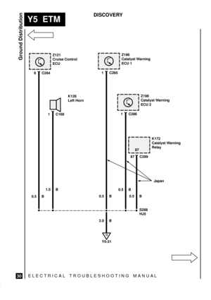 Page 502ELECTRICAL TROUBLESHOOTING MANUA L
Y5  ETM
Ground Distribution
30
DISCOVERY
Z198
Catalyst Warning
ECU 2
1 C286
0.5 B0.5 B
0.5 B
2.0 B
O
Y5-31
Z196
Catalyst Warning
ECU 1
1 C285
K172
Catalyst Warning
Relay
87 C299
K128
Left Horn
1 C168
0.5 B1.5 B
Z121
Cruise Control
ECU
8 C284
 Japan
S288
HJ5 87 