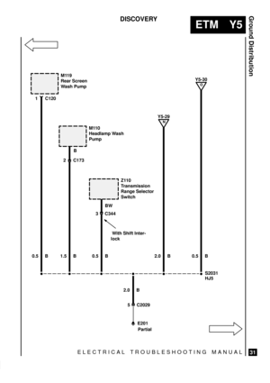 Page 503ELECTRICAL TROUBLESHOOTING MANUAL
ETM Y5
Ground Distribution
31
DISCOVERY
M110
Headlamp Wash
Pump
2 C173
0.5 B 1.5 B
S2031
2.0 B
Z110
Transmission
Range Selector
Switch
0.5 B2.0 B
N
Y5-29
HJ5
5 C2029
3 C344
E201
Partial
M119
Rear Screen
Wash Pump
1 C120
0.5 B
O
Y5-30
 With Shift Inter-
lock BW
B 