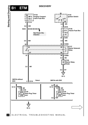 Page 53ELECTRICAL TROUBLESHOOTING MANUA L
B1 ETM
2
DISCOVERY
 
Starting and Charging
	
 


0.5 BO

B1-3
0
IIIIII
50X134
Ignition Switch
F17
10 A
30MF 5
60 A
2.0 NR
C159 1 1.0 NR 
87 86 C2006
3085 C2006 0.5 WR 20 C204
S233
3.0 NW3.0 NWP125
Engine Compart-
ment Fuse Box
1 C219 3.0 WR
Z158
Starter Relay
DiodeP126
Fascia Fuse Box
300Tdi without
EDCPetrol
4 C21630
Z135
Glow Plug Timer
Unit
0.5 BY
See Power Dis-
tribution
2C114
30 85
86 87
300Tdi with EDC


C159 1 0.5 WR 
Z135
Glow...