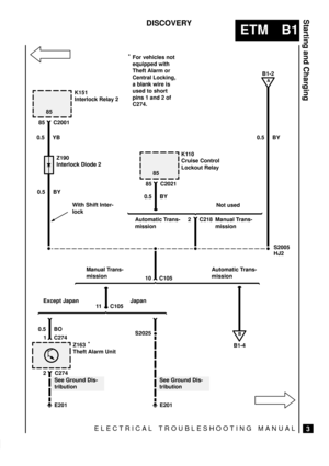 Page 54ELECTRICAL TROUBLESHOOTING MANUAL
ETM B1
Starting and Charging
3
DISCOVERY
K110
Cruise Control
Lockout Relay K151
Interlock Relay 2
S2005
85 C2001
0.5 YB
Z190
Interlock Diode 2
With Shift Inter-
lock85 C2021
2 C218
10 C105
1 C274 0.5 BY
0.5 BY0.5 BY 85
85
Not used
Automatic Trans-
missionManual Trans-
mission
Manual Trans-
mission
0.5 BOB1-2
B
B1-4 Automatic Trans-
missionHJ2
11 C105

E201
See Ground Dis-
tribution
Except Japan Japan
A
2 C274
E201
Z163
Theft Alarm UnitFor vehicles not
equipped with...