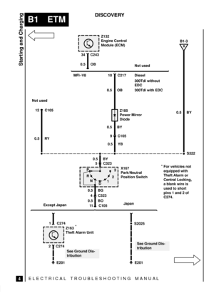 Page 55ELECTRICAL TROUBLESHOOTING MANUA L
B1 ETM
4
DISCOVERY
 
Starting and Charging
P
R
N
D123
Z132
Engine Control
Module (ECM)
34 C243
0.5 OB
Not used
Diesel MFI±V8 10 C217
0.5 OB
Z185
Power Mirror
Diode
0.5 RY0.5 BY
9 C105
0.5 YB
0.5 BY
5 C323
X167
Park/Neutral
Position Switch
0.5 BG
4 C323
1 C2740.5 BY
B
B1-3
S322
0.5 BO
Not used
12 C105
11 C105
E201
See Ground Dis-
tribution
Except JapanJapan
S2025300Tdi without
EDC
300Tdi with EDC
2 C274
E201
Z163
Theft Alarm UnitFor vehicles not
equipped with
Theft Alarm...