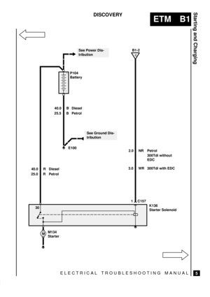 Page 56ELECTRICAL TROUBLESHOOTING MANUAL
ETM B1
Starting and Charging
5
DISCOVERY
B1-2
C

P104
Battery
25.5 B

E100
30
C157
M134
Starter
1
 
See Ground Dis-
tribution
K136
Starter Solenoid
See Power Dis-
tribution
40.0 B
Diesel
Petrol
25.0 R40.0 R Diesel
Petrol3.0 WR2.0 NR Petrol
300Tdi with EDC 300Tdi without
EDC 