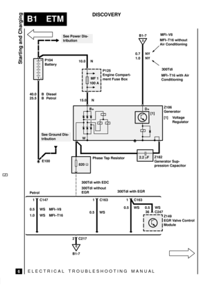 Page 57ELECTRICAL TROUBLESHOOTING MANUA L
B1 ETM
6
DISCOVERY
 
Starting and Charging
B1-7
D
 
See Power Dis-
tribution
P125
Engine Compart-
ment Fuse BoxMFI±V8
Z106
Generator
[1] Voltage
Regulator
Phase Tap ResistorZ182
Generator Sup-
pression Capacitor
Z149
EGR Valve Control
Module Petrol300Tdi with EGR P104
Battery
B+
WD+
[1]
See Ground Dis-
tribution
E100
820 2.2 F 25.5 B
10.0 N
15.0 N0.7 NY
1.0 NY
C147 1
0.5 WSC163 1
0.5 WS 0.5 WS
C247 36
C217 2
MF 1
100 A
E
B1-7
40.0 B
Petrol
C163 1
0.5 WS
1.0 WS
MFI±T16...