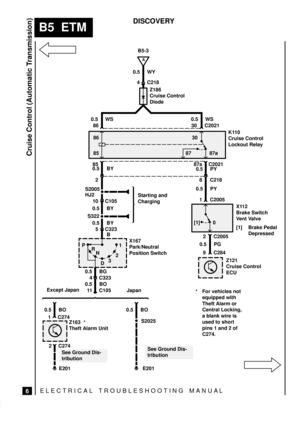 Page 70ELECTRICAL TROUBLESHOOTING MANUA L
B5  ETM
Cruise Control (Automatic Transmission)
6
DISCOVERY
S2005
HJ2
S322
X167
Park/Neutral
Position Switch 0.5 BY86
8530
87a 87
4 C3235 C323 10 C1052 C218 85 C2021
8 87aC2021 30 86
C2005 2
C284 9C2005 1
1 C274X112
Brake Switch
Vent Valve
[1] Brake Pedal
Depressed
Z121
Cruise Control
ECUK110
Cruise Control
Lockout Relay Z186
Cruise Control
Diode
Z163
Theft Alarm Unit0.5 BY
0.5 BY
B
0.5 BG
0.5 BO0.5 PG 0.5 PY 0.5 WS 0.5 WS
Starting and
Charging
0.5 WY
A
B5-3
0 [1]
D321...