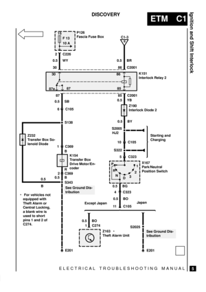 Page 89ELECTRICAL TROUBLESHOOTING MANUAL
ETM C1
Ignition and Shift Interlock
5
DISCOVERY
15
F 13
10 AP126
Fascia Fuse Box
K151
Interlock Relay 2
30
87a8786
85
P
B
C1-3
X167
Park/Neutral
Position Switch
K154
Transfer Box
Drive Motor/En-
coder
 
C226 2
0.5 WY 0.5 BR
30 86 C2001
87 85 C2001
0.5 SB0.5 YB
Z190
Interlock Diode 26 C105
1 C369
2 C369
0.5 B
S343
See Ground Dis-
tributionS2005
S3220.5 BY
HJ2
10
C105
5 C323
0.5 BG
4 C323
0.5 BO
11 C105
E201
R
N
D321
S138
1 C274
0.5 BO
See Ground Dis-
tribution
S2025
E201...