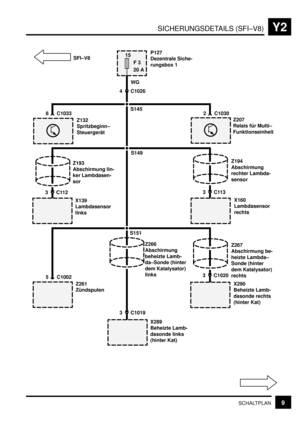 Page 282SICHERUNGSDETAILS (SFI–V8)Y2
9SCHALTPLAN
15
F 3
20 AP127
Dezentrale Siche-
rungsbox 1
WG
S151
X290
Beheizte Lamb-
dasonde rechts
(hinter Kat)
5 C1002
3 C1019
3 C1020
S149
X160
Lambdasensor
rechts
3C113
S145
Z207
Relais für Multi–
Funktionseinheit8 C1033
4 C1026
3C1122 C1030 SFI–V8
Z132
Spritzbeginn–
Steuergerät
Z193
Abschirmung lin-
ker Lambdasen-
sor
X139
Lambdasensor
links
Z261
ZündspulenZ266
Abschirmung
beheizte Lamb-
da–Sonde (hinter
dem Katalysator)
linksZ267
Abschirmung be-
heizte Lambda–
Sonde...