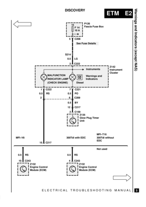 Page 120ELECTRICAL TROUBLESHOOTING MANUAL
ETM E2
Warnings and Indicators (except NAS)
5
DISCOVERY
P126
Fascia Fuse Box15
10 A
Z142
Instrument
Cluster 0.5 LG
S214
15 C217
2 0.5 RS
1 C222
12 C217
2 C159
6 C209 0.5 PO
7 C221
Z135
Glow Plug Timer
Unit
2 C222
Instruments
MALFUNCTION
INDICATOR LAMP
(CHECK ENGINE)Diesel 5 C208F 14
L
Warnings and
Indicators
See Fuse Details
0.5 RS
10 C2430.5 RS
4 C243
Z132
Engine Control
Module (ECM)Z132
Engine Control
Module (ECM)
0.5 BY
MFI±V8 300Tdi with EDCMFI±T16
300Tdi without...