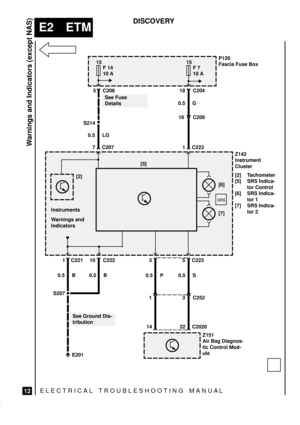 Page 127ELECTRICAL TROUBLESHOOTING MANUA L
E2 ETM
Warnings and Indicators (except NAS)
12
DISCOVERY
P126
Fascia Fuse Box15
10 A
Z142
Instrument
Cluster
[2] Tachometer
[5] SRS Indica-
tor Control
[6] SRS Indica-
tor 1
[7] SRS Indica-
tor 2
1 0.5 P
14
3 C223
3 C252 0.5 S
22 C2020
Z151
Air Bag Diagnos-
tic Control Mod-
ule
1 C223
19 C204F 7
See Fuse
Details
15
10 A
0.5 LG
S214
7 C2075 C208F 14
[2]
16 C209 0.5 G
[6]
[7] [5]
5
Instruments
Warnings and
Indicators
S207
E201
See Ground Dis-
tribution 1 C221
0.5 B 0.5...
