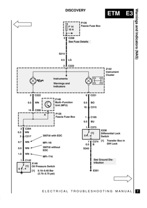 Page 142ELECTRICAL TROUBLESHOOTING MANUAL
ETM E3
Warnings and Indicators (NAS)
7
DISCOVERY
P126
Fascia Fuse Box
Z148
Multi±Function
Unit (MFU)
5
15
10 A
Z142
Instrument
Cluster 0.5 LG
S214
0[1]
X149
Oil Pressure Switch
[1] 0.19±0.40 Bar
(2.75±5.75 psi)
3 C204
1 C142
14 C208 0.5 WN
P126
Fascia Fuse Box
2 C222
Instruments
Warnings and
Indicators5 C208F 14
A C222
0[1]X238
Differential Lock
Switch
[1] Transfer Box in
Diff Lock
18 C215 0.5 BO
6 C221
1 C373
1.0 WN 0.7 WN 0.5 WN
3 C217300Tdi with EDC
MFI±V8
300Tdi...