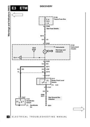 Page 143ELECTRICAL TROUBLESHOOTING MANUA L
E3 ETM
Warnings and Indicators (NAS)
8
DISCOVERY
P126
Fascia Fuse Box15
10 A
Z142
Instrument
Cluster 0.5 LG
3 C222
2 C222
Instruments 5 C208F 14
0.5 KO
P !Warnings and
Indicators
E201
S288
S271
22 C215
2 C127[1]
0X111
Brake Fluid Level
Switch
[1] Low
S214
0.5 B
HJ11
B
E3-6
1 C347
[1]0
1 C127 0.5 LGK 0.5 KO
See Ground Dis-
tribution
See Fuse Details
X191
Handbrake
Switch
[1] Handbrake
On
13
E3-11E 