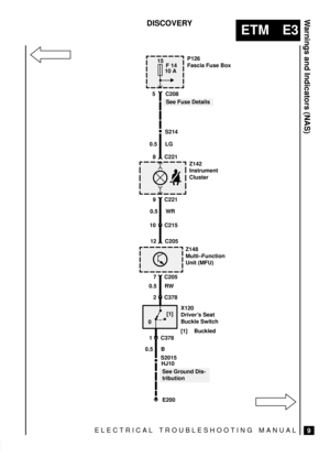 Page 144ELECTRICAL TROUBLESHOOTING MANUAL
ETM E3
Warnings and Indicators (NAS)
9
DISCOVERY
15
F 14
10 A
S2015S214C208 5
See Fuse Details
0.5 LG
C221 8
Z142
Instrument
Cluster
C221 9
0.5 WR
C215 10
C205 12
Z148
Multi±Function
Unit (MFU)
C205 7
0.5 RW
C378 2
X120
Drivers Seat
Buckle Switch
[1] Buckled
C378 1
0.5 B
HJ10
See Ground Dis-
tribution
E200P126
Fascia Fuse Box
0[1] 