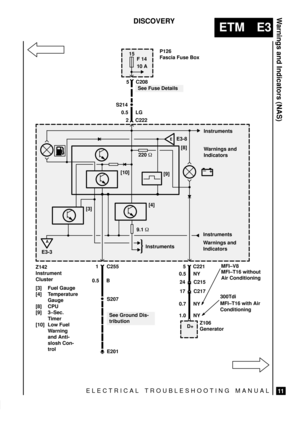 Page 146ELECTRICAL TROUBLESHOOTING MANUAL
ETM E3
Warnings and Indicators (NAS)
11
DISCOVERY
Z142
Instrument
Cluster
[3] Fuel Gauge
[4] Temperature
Gauge
[8] CPU
[9] 3±Sec.
Timer
[10] Low Fuel
Warning
and Anti-
slosh Con-
trol1 C255[10]
[3][4][8]Instruments
9.1 
5 C221
15
F 14
10 A
0.5 B
±
+
See Fuse Details 5 C208
2 C222
0.5 LG
[9]
Warnings and
Indicators
Instruments
0.5 NYInstruments
Warnings and
Indicators
24 C215
17 C217
0.7 NY
Z106
Generator
See Ground Dis-
tribution
S207S214
P126
Fascia Fuse Box
220 ...