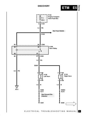 Page 157ELECTRICAL TROUBLESHOOTING MANUAL
ETM E5
Horns
1
DISCOVERY
S103
30
F 4
20 A
E201
See Fuse Details
P125
Engine Compart-
ment Fuse Box
1.5 PNC101
K189
Horn Relay 30 C283 85
0.5 PO86 87 C283
1.5 PG
S2057
S288
See Ground Dis-
tribution
1 C169
2 C169
A
E5-2
K128
Left HornK134
Right Horn
1 C168
2 C168
30 85
86 87
1.5 B 1.5 B4
HJ11
E200 S2003
HJ10 