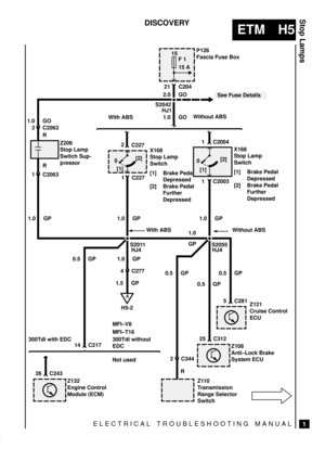 Page 244ELECTRICAL TROUBLESHOOTING MANUAL
ETM H5
Stop Lamps
1
DISCOVERY
21P126
Fascia Fuse Box
C204
C227
C227 With ABSWithout ABS
S2011X168
Stop Lamp
Switch
[1] Brake Pedal
Depressed
[2] Brake Pedal
Further
Depressed 1X168
Stop Lamp
Switch
[1] Brake Pedal
Depressed
[2] Brake Pedal
Further
Depressed 2.0 GO
215
F 1
15 A
A
H5-2
[1][2]
0
1.0 GP1.0 GP
1 C2004
Z110
Transmission
Range Selector
Switch1 C2003 Z206
Stop Lamp
Switch Sup-
pressor
S2042
HJ1
1.0 GO
See Fuse Details
1.0 GP
S2055
C312 25
Z108
Anti±Lock Brake...