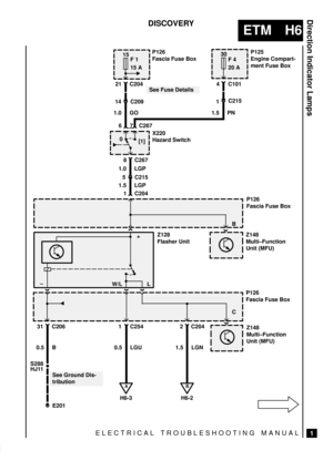 Page 248ELECTRICAL TROUBLESHOOTING MANUAL
ETM H6
Direction Indicator Lamps
1
DISCOVERY
S288
15
F 1
15 A
0
[1]
E201
See Fuse Details 21 C204
8 C267
30
F 4
20 A
4 C101
1.0 GOP126
Fascia Fuse Box
P125
Engine Compart-
ment Fuse Box
1.0 LGP
5 C215
1.5 LGP
1 C204
L
Z128
Flasher Unit
W/L
31 C206
0.5 B
See Ground Dis-
tribution
1 C254
0.5 LGU
Z148
Multi±Function
Unit (MFU)
Z148
Multi±Function
Unit (MFU)
P126
Fascia Fuse Box
2 C204
1.5 LGN
B
H6-2P126
Fascia Fuse Box
X220
Hazard Switch
7 C267 6
B
+
±
C
A
H6-3 14 C209...