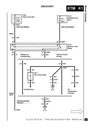 Page 276ELECTRICAL TROUBLESHOOTING MANUAL
ETM   K1
Blower Controls
3
DISCOVERY
15
F 15
10 A
A
K1-4
15
25 A
S2045
P126
Fascia Fuse BoxP127
Satellite Fuse
Box 1
Z211
Fan Timer Diode 9 C204
0.5 LGP
85 30 C2007
K127
Ignition Load
Relay 8530
8687
86 87
0.5 GW 0.5 B
2.0 WG
0.5 WG2.0 WG
S227
18 C217 1.0 WG
Cooling Fans K2
Compressor
Controls
E200
See Fuse DetailsSee Fuse Details
See Ground Dis-
tribution
F 6
S2015HJ10C2007
0.5 WG
B
K1-7
13 C212 0.5 WG
1.0 WG
2.0 WG
7 C2073
1.25 UR Without Air
ConditioningWith Air...