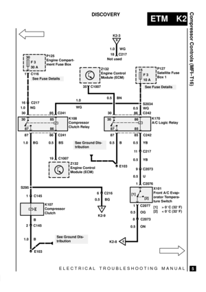 Page 305ELECTRICAL TROUBLESHOOTING MANUAL
ETM K2
Compressor Controls (MFI±T16)
5
DISCOVERY
30
F 3
30 A
E103
See Fuse Details
16 C217
30 1.0 NG
[2] 30
87
85
86
85 C241
1.0 BG
86 C241 87
0.5 BS
19 C1007
30
30
87
86
85
86 C242
85 C242 87
0.5 YB
11 C217
0.5 YB
9 C2073
0.5 U
0.5 OG
1 C2076 K108
Compressor
Clutch RelayK170
A/C Logic Relay
Z132
Engine Control
Module (ECM)
1 C2077
8 C2073
0.5 ON S295
1 C145
2 C145B
1.0 B
K107
Compressor
Clutch
See Ground Dis-
tribution 1C116
P125
Engine Compart-
ment Fuse Box
0.5 BN
D...