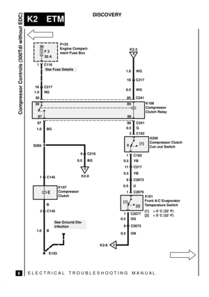 Page 306C2073
ELECTRICAL TROUBLESHOOTING MANUA L
K2 ETM
Compressor Controls (300Tdi without EDC)
6
DISCOVERY
S295
30
F 3
30 A
1C116
E103
See Fuse DetailsP125
Engine Compart-
ment Fuse Box
1.0 NG
30
30
86 C241
0.5 G
11 C217
2 C162
K108
Compressor
Clutch Relay
X259
Compressor Clutch
Cut±out Switch
16 C217
See Ground Dis-
tribution
1.0 WG
85 C241
87
87
1.0 BG18 C217
B
K2-3
1 C162
0.5 YB
0.5 YB
9 C2073
0.5 U
1 C2076
X101
Front A/C Evaporator
Temperature Switch
[1] > 0C (32F)
[2] < 0C (32F)
8
1 C2077
0.5 OG
0.5...