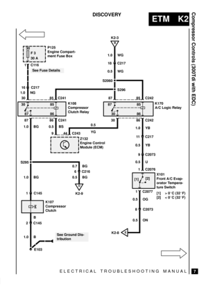 Page 307ELECTRICAL TROUBLESHOOTING MANUAL
ETM K2
Compressor Controls (300Tdi with EDC)
7
DISCOVERY
S2060
30
F 3
30 A
E103
See Fuse Details
16 C217
30 1.0 NG
[2] 30
87
85
86
85 C241
1.0 BG
86 C241 87
0.5 BS
9 C24344
87
87
30
85
86
85 C242
86 C242 30
1.0 WG
18 C217
B
K2-3
1.0 YB
11 C217
0.5 YB
9 C2073
0.5 U
0.5 OG
1 C2076 K108
Compressor
Clutch RelayK170
A/C Logic Relay
X101
Front A/C Evap-
orator Tempera-
ture Switch
[1] > 0C (32F)
[2] < 0C (32F) Z132
Engine Control
Module (ECM)
1 C2077
8 C2073
0.5 ON S295
1...