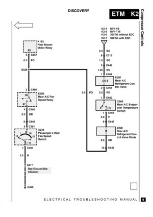 Page 309ELECTRICAL TROUBLESHOOTING MANUAL
ETM K2
Compressor Controls
9
DISCOVERY
0
8 C212
0.5 BG
D
MFI±T16 MFI±V8
K2-5 K2-4
300Tdi without EDC K2-6
300Tdi with EDC K2-7
1.0 BG
3 C448
1.25 BG
1 C464
K207
Rear A/C
Refrigerant Con-
trol Valve
2 C464
0.5 RG
1 C460
X260
Rear A/C Evapor-
ator Temperature
Switch
1 C461
0.5 P
9 C448
Z228
Rear A/C
Refrigerant Con-
trol Valve Diode
0.5 UB
12 C448
K205
Rear A/C Fan
Speed Relay
2 C466
30
87
4 C466
K193
Rear Blower
Motor Relay
3 C45785
5 C391
0III
III
IV
X246
Passengers...