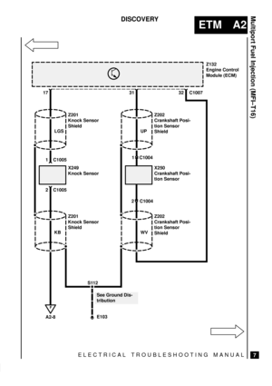 Page 34ELECTRICAL TROUBLESHOOTING MANUAL
ETM A2
Multiport Fuel Injection (MFI±T16)
7
DISCOVERY
Z132
Engine Control
Module (ECM)
C1007 17
E103 Z201
Knock Sensor
Shield
S112
X249
Knock Sensor
See Ground Dis-
tribution
3132
1 C1005
2
Z201
Knock Sensor
Shield
C1005
KB LGS
Z202
Crankshaft Posi-
tion Sensor
Shield
X250
Crankshaft Posi-
tion Sensor
1 C1004
2
Z202
Crankshaft Posi-
tion Sensor
Shield C1004
WV UP
F
A2-8 