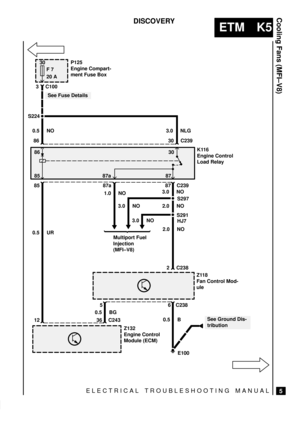 Page 341ELECTRICAL TROUBLESHOOTING MANUAL
ETM K5
Cooling Fans (MFI±V8)
5
DISCOVERY 
30
F 7
20 A
S224
P125
Engine Compart-
ment Fuse Box
K116
Engine Control
Load Relay
Z118
Fan Control Mod-
ule
Z132
Engine Control
Module (ECM)
See Fuse Details
C239 86 0.5 NO
30 3.0 NLG 3 C100
85 87a 87
2
6 5
12
See Ground Dis-
tribution 0.5 UR1.0 NO3.0 NO
2.0 NO
2.0 NO 3.0 NO
3.0 NO
0.5 BG
0.5 B
36 C243
E100 Multiport Fuel
Injection
(MFI±V8)
C238C238C239
S291S297
HJ7  
86
85 87a30
87 