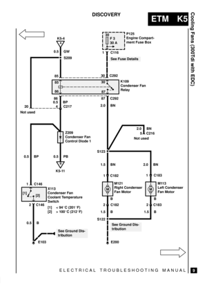 Page 345ELECTRICAL TROUBLESHOOTING MANUAL
ETM K5
Cooling Fans (300Tdi with EDC)
9
DISCOVERY 
30
F 3
30 A
E103K5-4
[1]
B
K5-11
MM
A
P125
Engine Compart-
ment Fuse Box
0.5 GW
S2091C116
8530 C292
85
8630
87
86 87 C292
2.0 BN
See Fuse Details
K109
Condenser Fan
Relay
0.5 BP
20 4
5 C217
C216
Not used
S123
2.0 BN 1.5 BN Not used
Z209
Condenser Fan
Control Diode 1
0.5 PB 0.5 BP
1 C146
X113
Condenser Fan
Coolant Temperature
Switch
[1] < 94C (201F)
[2] > 100C (212F) [2]
2 C146
0.5 B
See Ground Dis-
tribution1 C1821...