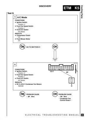Page 361ELECTRICAL TROUBLESHOOTING MANUAL
ETM K5
Cooling Fans
25
DISCOVERY
     




 
 -$ 2
2
Condenser Fan
Control Diode 1


  -$ 2 
%*/+* 1/&
	

 


%*/+* 1/&
	

 


 -+*/ !* ,$$# 1/&
	

  

 -+*/  1/&
 
+),-$..+- (0/&

-+*/ (+1$- +/+-
-+*/ !* ,$$# 1/&
	

 
-+*/  1/&
 
  +*#$*.$- !* +/+-.
 +#$


     ...