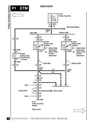 Page 405ELECTRICAL TROUBLESHOOTING MANUA L
P1 ETM
Trailer Auxiliary Socket
2
DISCOVERY
P126
Fascia Fuse Box
With ABSWithout ABS
S2055 2.0 GO15
F 1
15 A
S2042
1.0 GP1.0 GP Z206
Stop Lamp
Switch Sup-
pressor
[1][2]
0
21 C204
See Fuse Details
1 C2063 2 C2063HJ1
S2011
S409
HJ4X168
Stop Lamp
Switch
[1] Brake Pedal
Depressed
[2] Brake Pedal
Further
Depressed
S408
2 C400
X172
Trailer Auxiliary
Socket
Stop Lamps1.0 GP 1.0 GP 1.0 GO1.0 GO
HJ4
Stop Lamps 1.0
GP1.0 GP
With ABS Without ABS
2 C2004
1 C2003
[1][2]
0
X168
Stop...