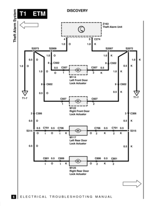 Page 416ELECTRICAL TROUBLESHOOTING MANUA L
T1 ETM
Theft Alarm System
6
DISCOVERY



  

 	 ! 
 	  


 
  

 	 ! 


  

 	 ! 

  

 	 ! 
	




C274 45
1.0 O 1.0 K
1.0 O0.5 O
2 C306
0.5 O
S314
0.5 O1.0 O
8 C602
0.5 O1.0 O
8 C502
1 C507
2 C5079 C502 1.0 K
1.0 K
9 C602
0.5 K
2 C607
1 C6070.5 K
3 C306
0.5 K
S315
2 C701
2 C706
1 C706
1 C701
1 C801
1 C806
2 C806
2 C8010.5 K
1.0 K
S2007 S2072S2073 S2009
0.5...