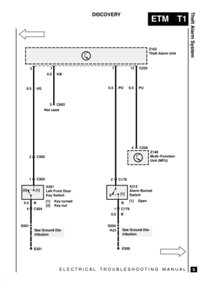 Page 419ELECTRICAL TROUBLESHOOTING MANUAL
ETM T1
Theft Alarm System
9
DISCOVERY
Z163
Theft Alarm Unit
Z148
Multi±Function
Unit (MFU)
X212
Alarm Bonnet
Switch
[1] Open X201
Left Front Door
Key Switch
[1] Key turned
[2] Key out
See Ground Dis-
tributionSee Ground Dis-
tribution 371 12 C225
3 C602
S5014 C504 1 C1782 C1784 C205
0.5 UG
3 C502
1 C504
0.5 B
E201E200 0.5 BB 0.5 PO 0.5 PU 0.5 KB
S204 [2] [1]
0[1]
HJ3
Not used 