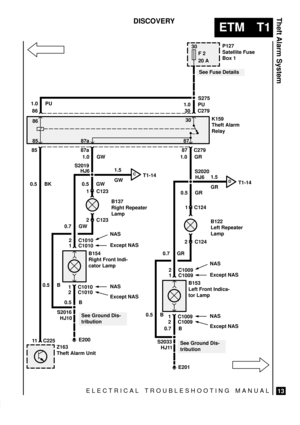 Page 423ELECTRICAL TROUBLESHOOTING MANUAL
ETM T1
Theft Alarm System
13
DISCOVERY
30
F 2
20 A
CT1-14
DT1-14
P127
Satellite Fuse
Box 1
S275
1.0 PU
C279 86 30
86
8530
87a 87
85 87a C279
0.5 BK
11 C225E200 1.0 PU
Z163
Theft Alarm Unit
See Fuse Details
1.0 GW
S2019
HJ61.5
GW
0.5 GW
1 C123
B137
Right Repeater
Lamp
2 C123
0.7 GW
2 C1010
1 C1010
0.5 B
S2016
See Ground Dis-
tributionB154
Right Front Indi-
cator LampK159
Theft Alarm
Relay
0.5 GR
S2020
HJ6
0.7 GRC124 1
B122
Left Repeater
Lamp
C124 2
0.7 B
S2033
E201
See...