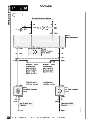 Page 424ELECTRICAL TROUBLESHOOTING MANUA L
T1 ETM
Theft Alarm System
14
DISCOVERY
CT1-13Direction Indicator Lamps
1.5 GW
S239
C204 14 161.5 GR
S241 1.5
GW
DT1-131.5
GR
KLP126
Fascia Fuse Box
Z148
Multi±Function
Unit (MFU)
B165
Right Rear Indicator
Lamp 6 C211 4 C211
1.5 GW 1.5 GR
S432 192 C277
S405
3 C400
1.5 B
S423
E400 E401 S4241.5 B2 C445 1 C445Auxiliary Lamps
Enabled with
Main Lighting
Switch in Main
Beam or Dip
Beam PositionAuxiliary Lamps
Enabled with
Main Lighting
Switch in Main
Beam Position
Right...