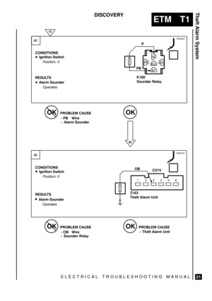 Page 431ELECTRICAL TROUBLESHOOTING MANUAL
ETM T1
Theft Alarm System
21
DISCOVERY
	
	
K160 
Sounder Relay


Z163
Theft Alarm Unit

	
	
R060001R050001

 	

 	
	
	

!$! &$



	 

	

!$! &$



	 
#

 
Alarm Sounder # %!#

 
# %!#

 
#

Sounder Relay

	
	
	
	


 	
Theft Alarm Unit  